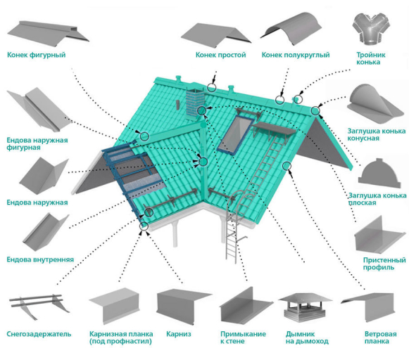 Доборные элементы кровли